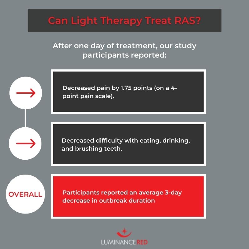 Graphic: Real-World Study on the Luminance RED for Canker Sores