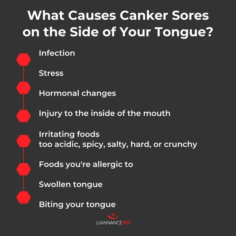 Canker sores can develop on the side of the tongue, though this isn't as common as the inside of the lips or cheeks.