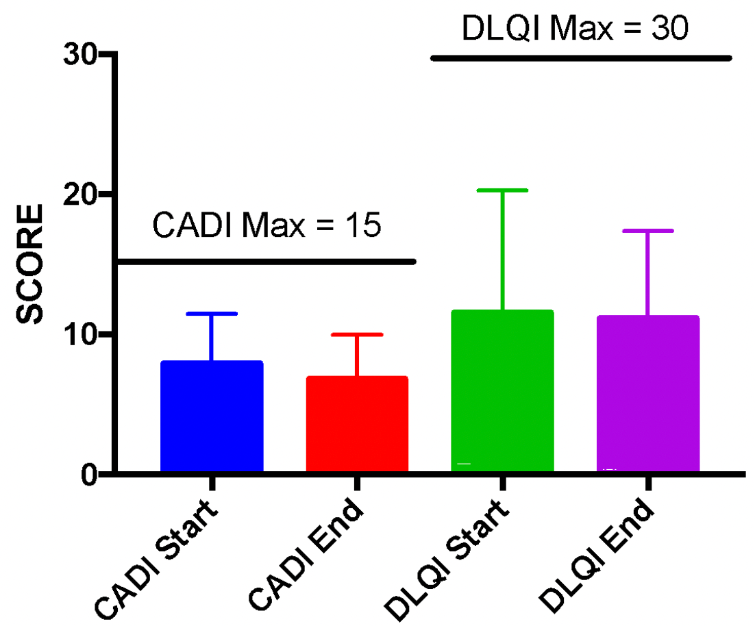 CADI and DLQI scores before and after Luminance RED treatment