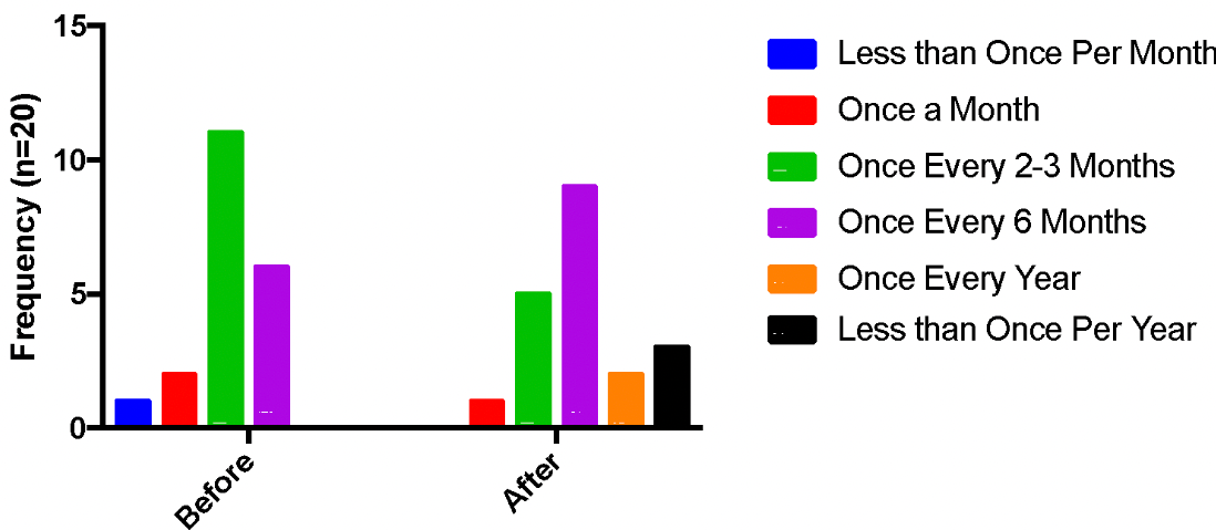 Frequency of cold sores before and after Luminance RED treatment